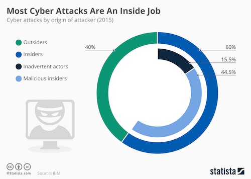 cyber attacks by insiders