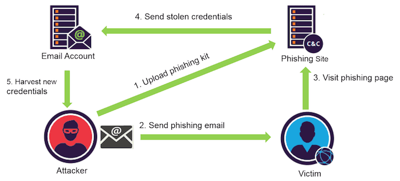 phishing attack flow