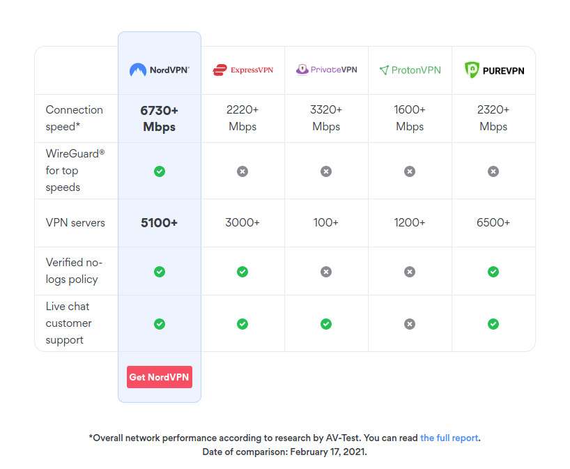NordVPN Compare NordVPN Compare
