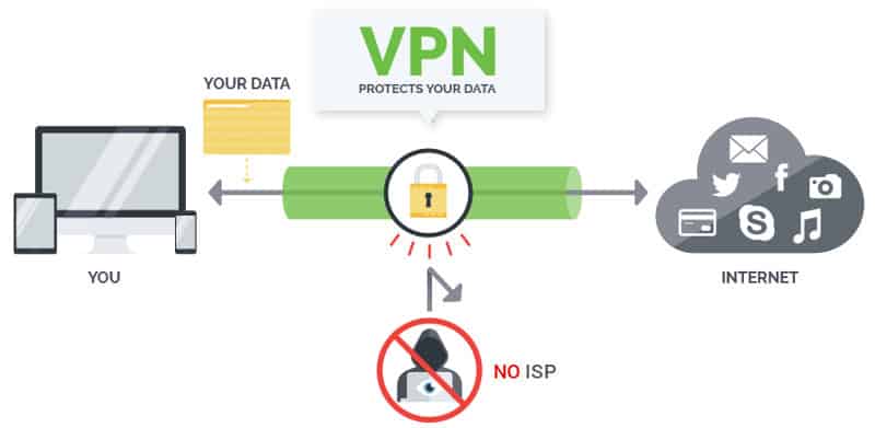 VPN Protects from ISP