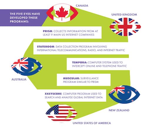 Five Eyes programs