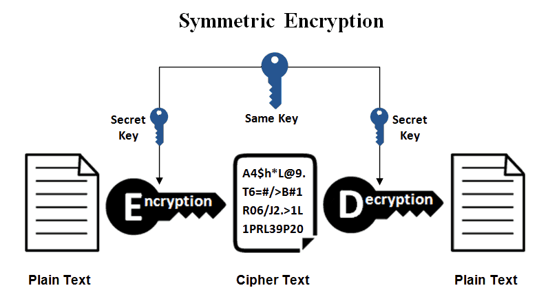 Symmetric encryption