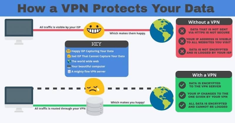 Use VPN for online protection