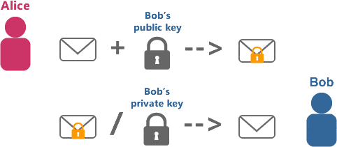 asymmetric encryption flow chart