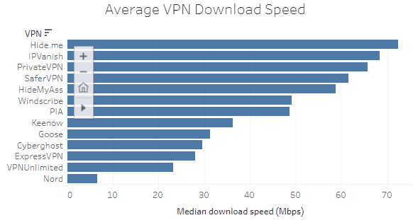 average vpn download speed