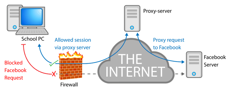 benefits of proxy server