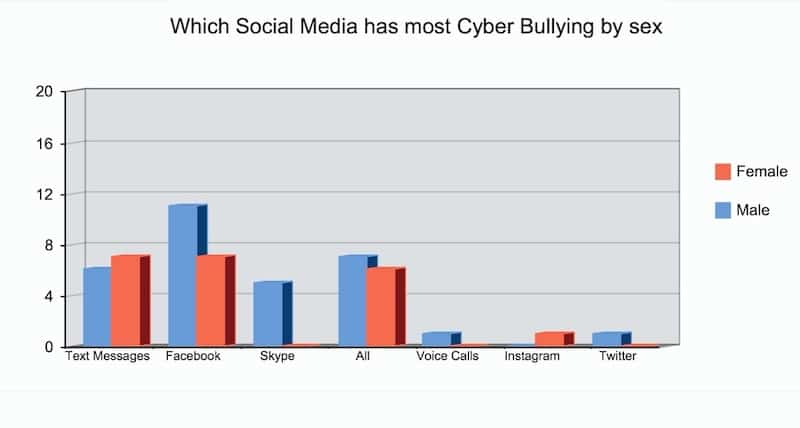 cyber bullying by sex chart