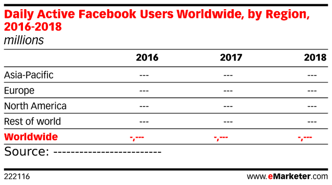 Daily Active Facebook Users by Region