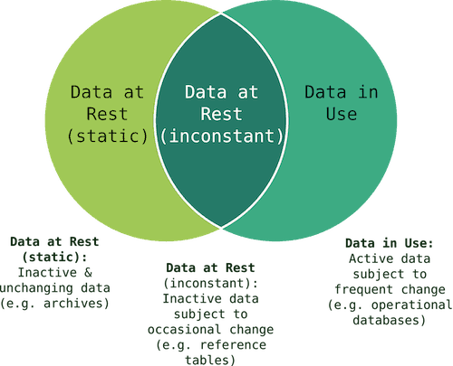 data at rest vs data in transit encryption