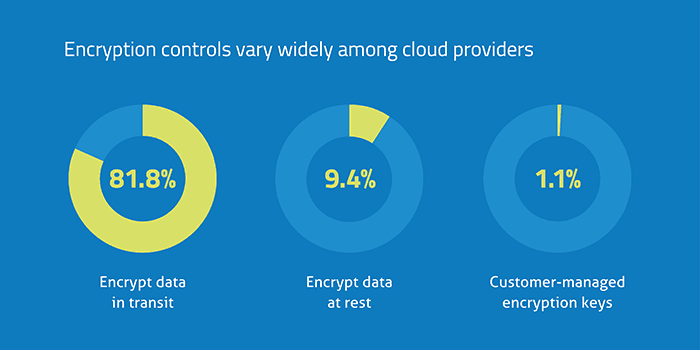 encryption for cloud data protection
