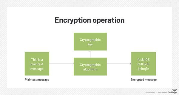 encryption operation diagram