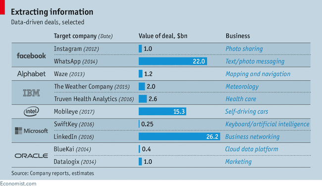 extracting information chart