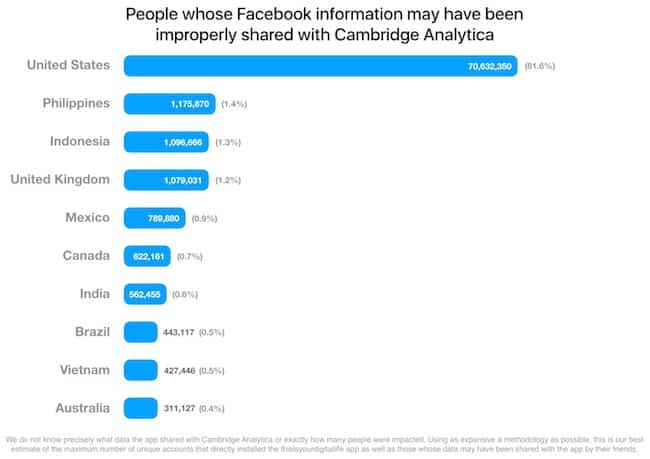 facebook information leak chart by cambridge analytica