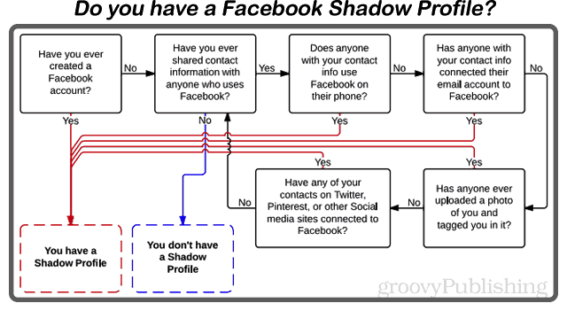 facebook shadow profiling flow chart