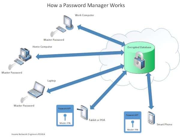 keeper password manager works on ios