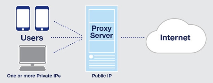 how proxy server works