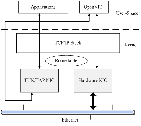 openVPN workflow protocol