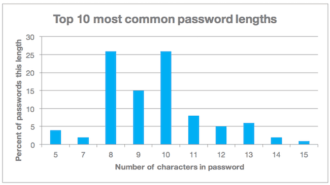 password length chart