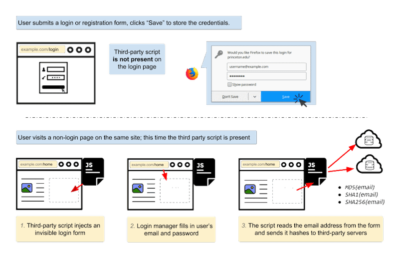 password manager web tracker exploit