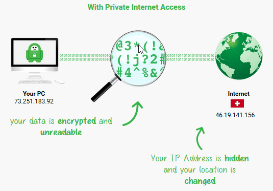 Private Internet Access Encryption Diagram