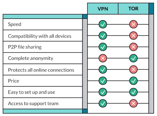 tor vs vpn chart