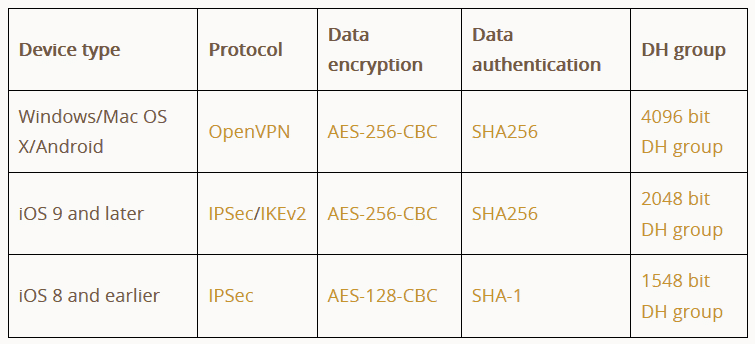 tunnelbear encryption table