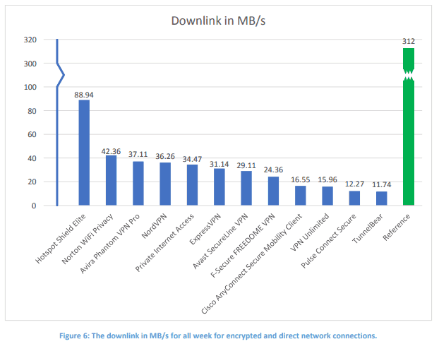 vpn downlink result chart