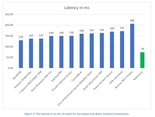 vpn latency result chart