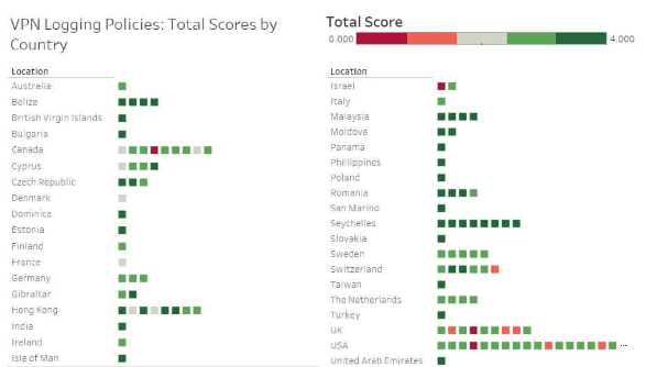 vpn logging policies score chart