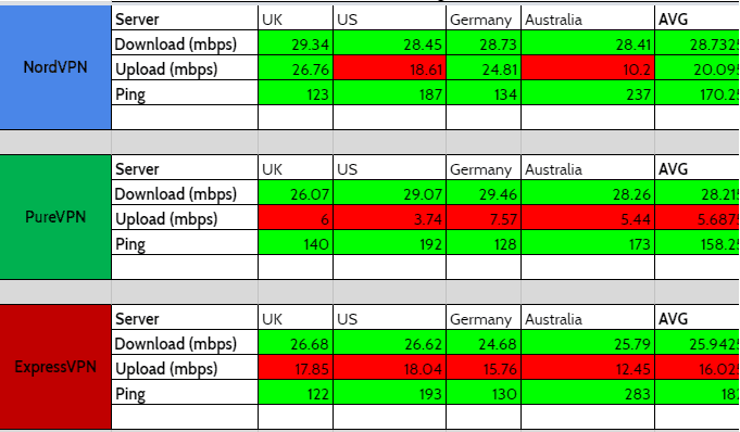 VPN Speed test research result