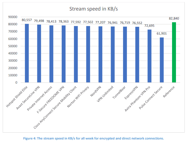 vpn stream speed result chart