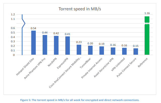 vpn torrent speed result chart