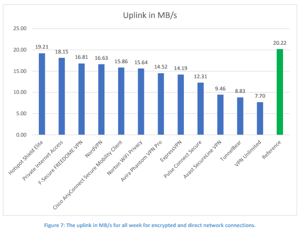 vpn uplink result chart