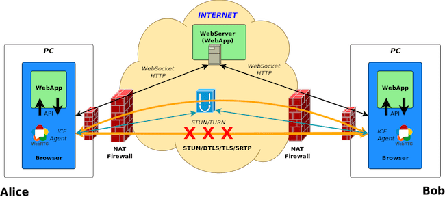 WebRTC Diagram