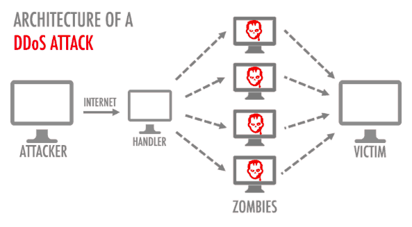 ddos attack architecture