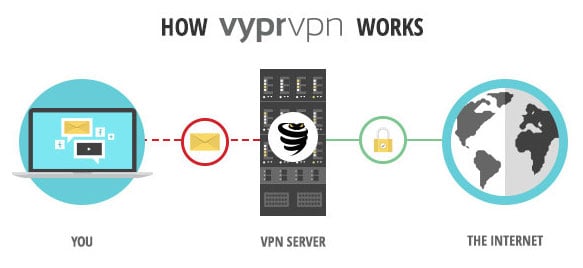 how vyprvpn works