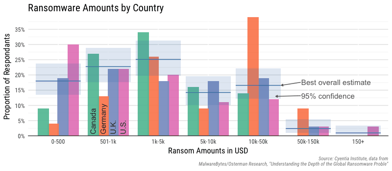 ransomware amounts by country chart