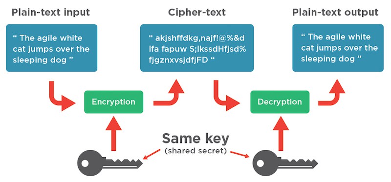 symmetric block cipher