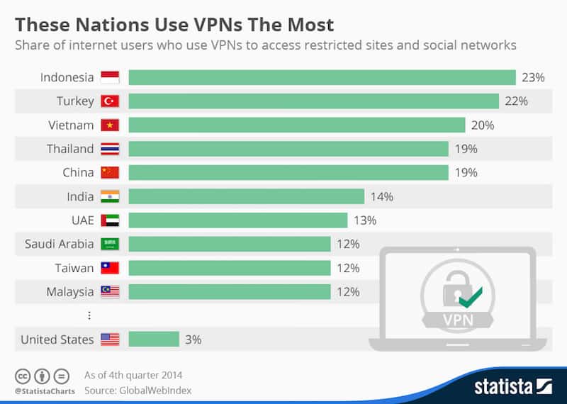 vpn user by country