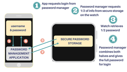 how password manager works