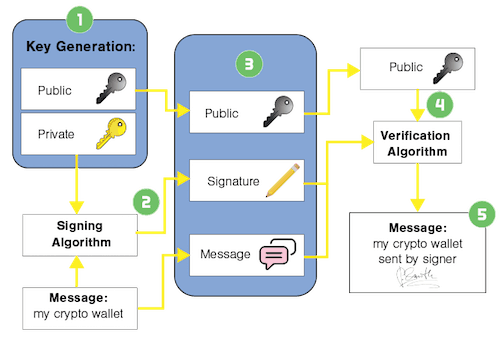 how transaction works in digital wallet