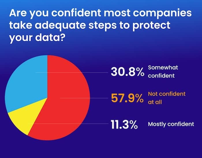 privacy confidence survey