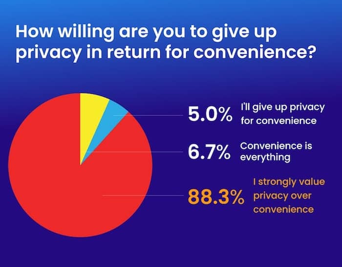 privacy convenience survey