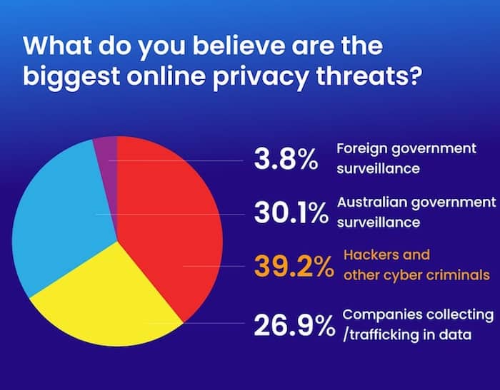 Privacy threats Survey