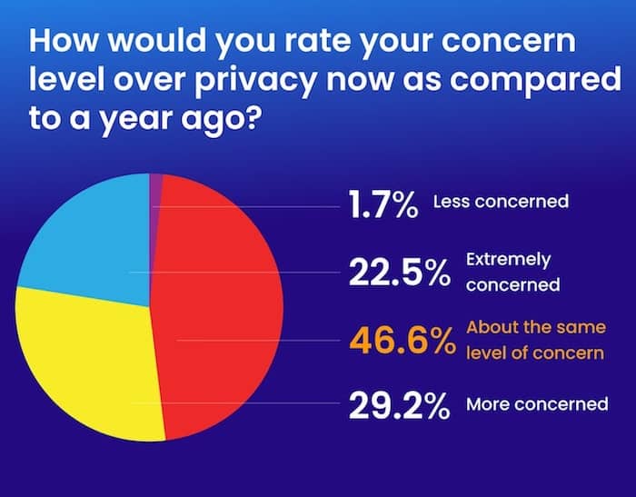 privacy year difference survey