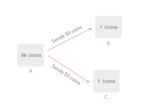 what is double spending in crypto