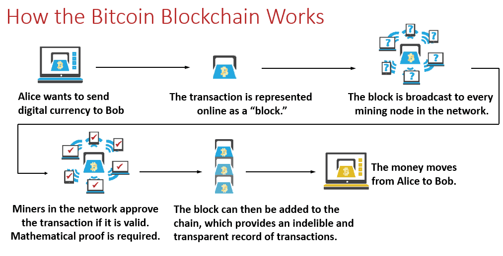 HowBlockChainWorks - What is Blockchain Technology? A Complete Guide for 2023
