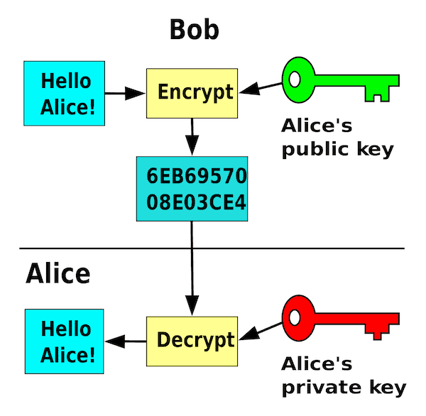 encryption blockchain