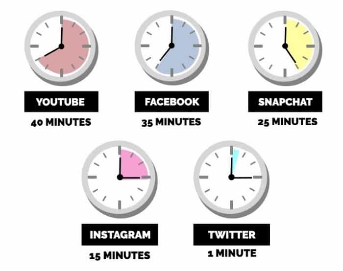 average daily time spent on social media