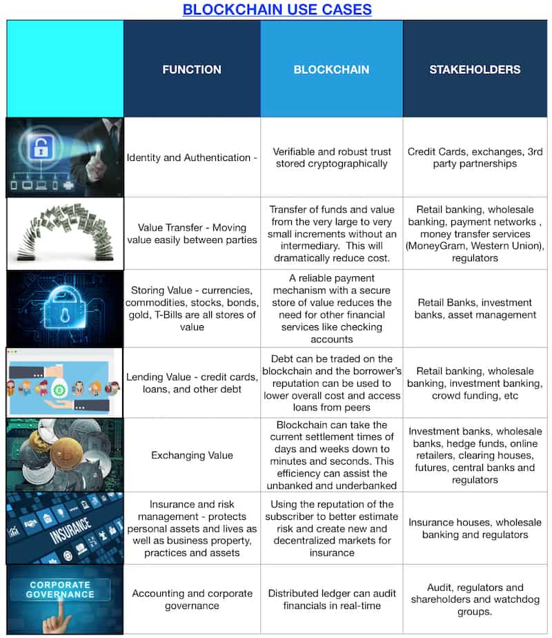 blockchain-use-cases table